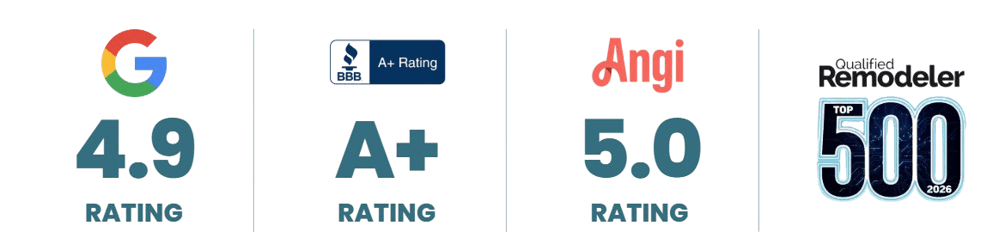 Google 4.9 rating, BBB A+ rating, Angi 5.0 rating, Remodeler 500 award logos and scores displayed in a row