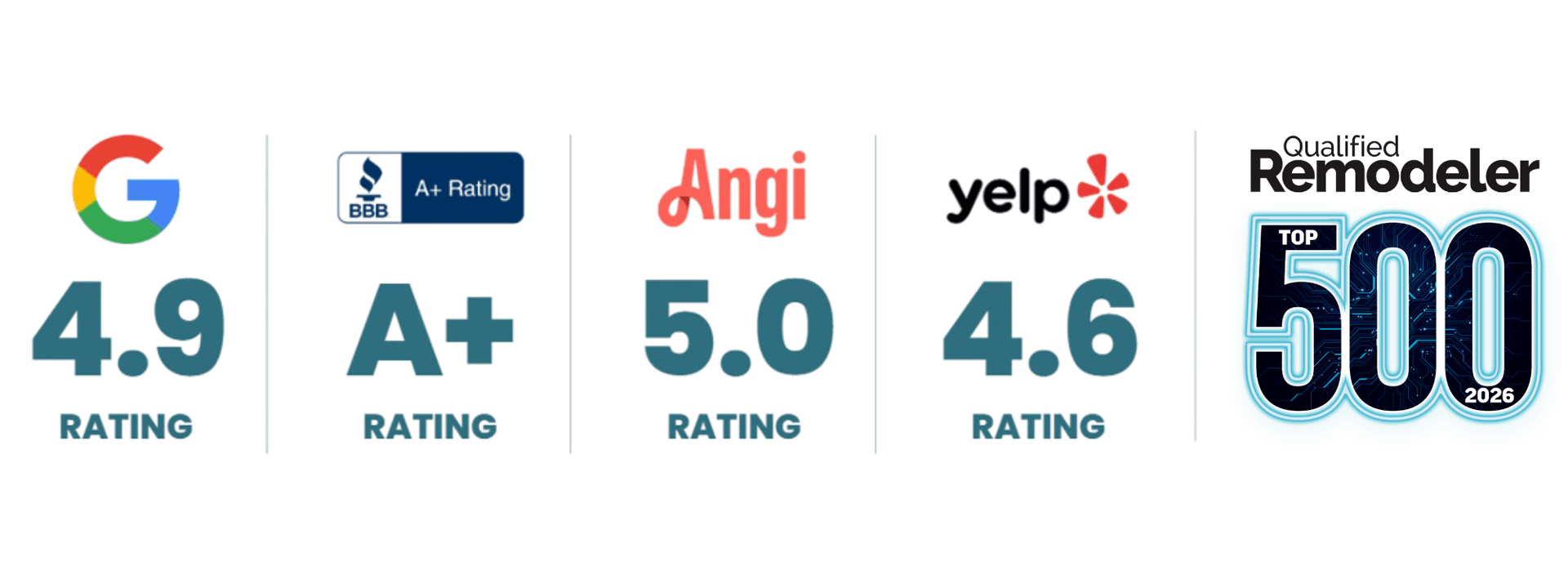 Company ratings and certifications: Google 4.9, BBB A+, Angi 5.0, Yelp 4.6, and Qualified Remodeler Top 500 2028